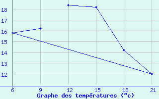 Courbe de tempratures pour Vlore