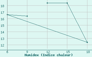 Courbe de l'humidex pour Medea