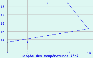 Courbe de tempratures pour Beni-Saf