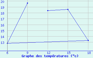 Courbe de tempratures pour Miliana