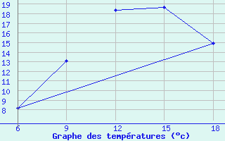 Courbe de tempratures pour Hassir