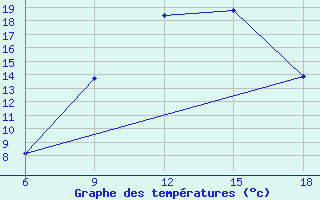 Courbe de tempratures pour Bordj Bou Arreridj