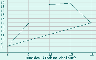 Courbe de l'humidex pour Bordj Bou Arreridj