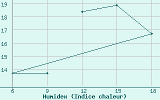 Courbe de l'humidex pour Beni-Saf