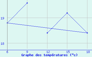 Courbe de tempratures pour Passo Dei Giovi