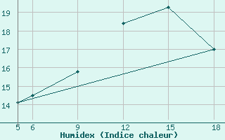 Courbe de l'humidex pour St Johann Pongau