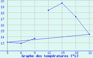 Courbe de tempratures pour Relizane