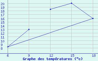 Courbe de tempratures pour Ghadames