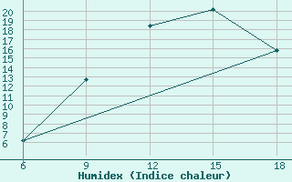 Courbe de l'humidex pour Mostaganem Ville