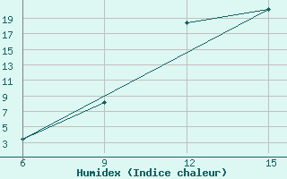 Courbe de l'humidex pour Soria (Esp)