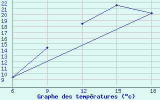 Courbe de tempratures pour Burgos (Esp)