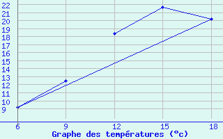 Courbe de tempratures pour Beni Abbes