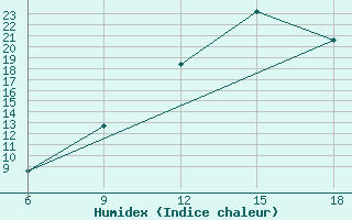 Courbe de l'humidex pour Midelt