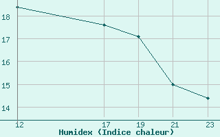 Courbe de l'humidex pour Roc St. Pere (And)