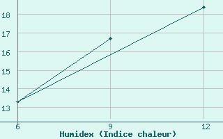 Courbe de l'humidex pour Soria (Esp)