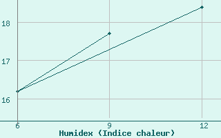 Courbe de l'humidex pour Gokceada