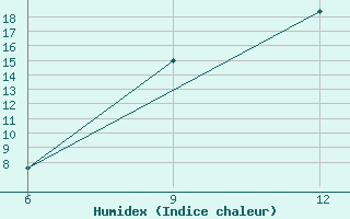 Courbe de l'humidex pour Ana