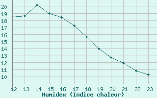 Courbe de l'humidex pour Neuhaus A. R.