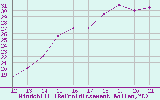 Courbe du refroidissement olien pour San Joaquin