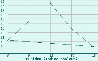 Courbe de l'humidex pour Sidi Bel Abbes