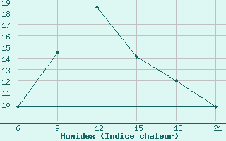 Courbe de l'humidex pour Pretor-Pgc