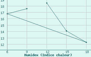 Courbe de l'humidex pour Sidi Bel Abbes