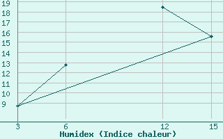 Courbe de l'humidex pour Florina