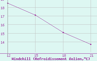 Courbe du refroidissement olien pour Ras Sedr