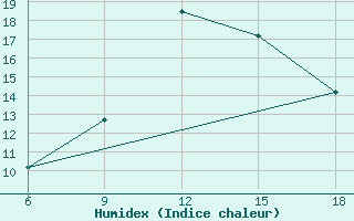 Courbe de l'humidex pour Skikda