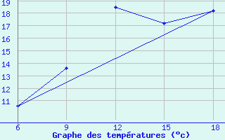 Courbe de tempratures pour Larache