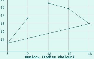 Courbe de l'humidex pour Dellys