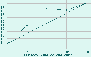 Courbe de l'humidex pour Midelt