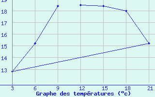 Courbe de tempratures pour Aburdees