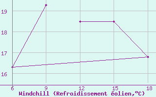 Courbe du refroidissement olien pour Passo Dei Giovi