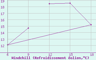 Courbe du refroidissement olien pour Dellys