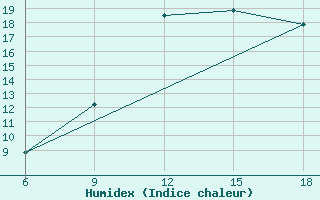 Courbe de l'humidex pour Larache