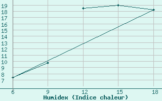 Courbe de l'humidex pour Ghazaouet