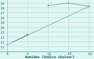 Courbe de l'humidex pour Ghazaouet