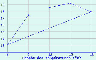 Courbe de tempratures pour Beni-Saf