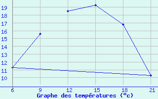 Courbe de tempratures pour Padun