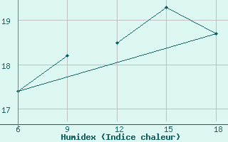 Courbe de l'humidex pour Ghazaouet