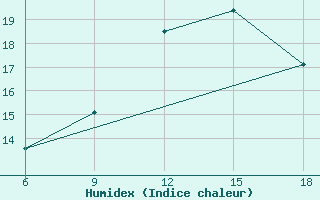 Courbe de l'humidex pour Saida