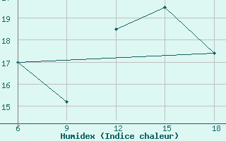 Courbe de l'humidex pour Tenes