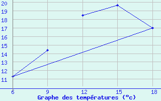 Courbe de tempratures pour Rhourd Nouss