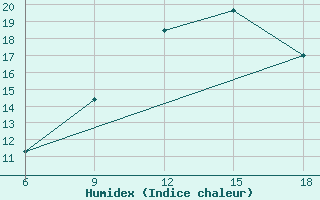 Courbe de l'humidex pour Rhourd Nouss