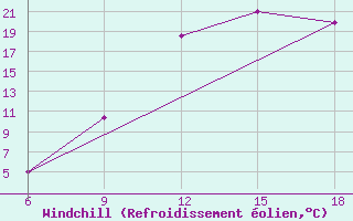 Courbe du refroidissement olien pour Ksar Chellala