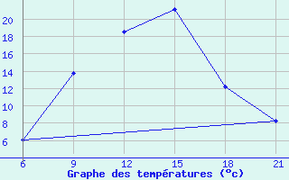 Courbe de tempratures pour Sidi Bouzid