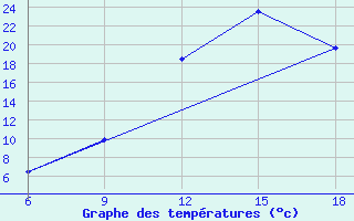 Courbe de tempratures pour Beni Abbes