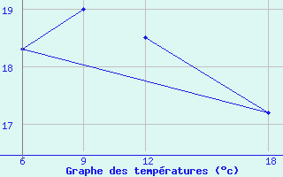 Courbe de tempratures pour Verdal-Reppe