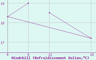 Courbe du refroidissement olien pour Verdal-Reppe